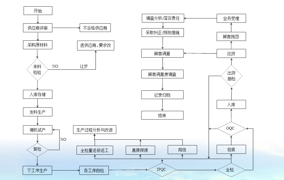 气动衬氟球阀厂家质量控制程序图 气动衬氟球阀厂家质量控制程序图