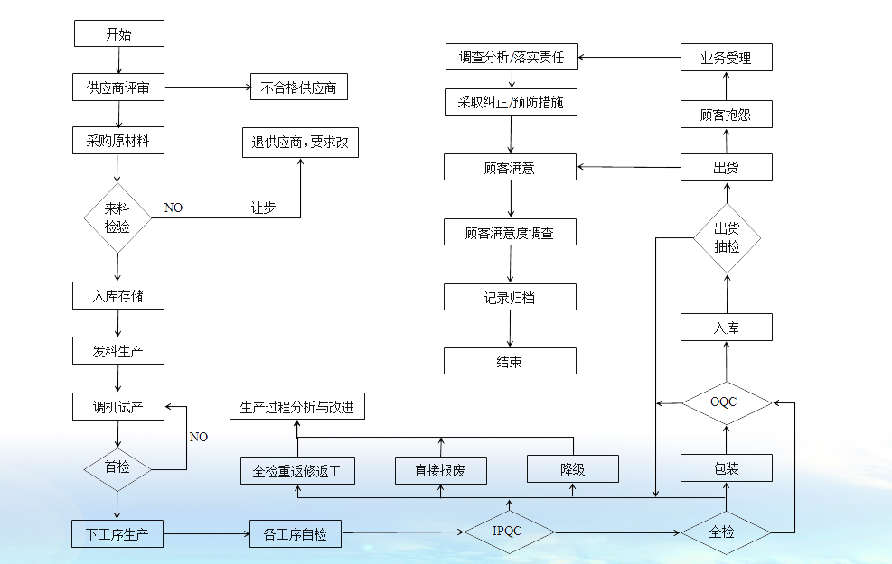 气动衬氟球阀厂家质量控制程序图